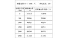 实验室溯源证书有效确认的重要性 