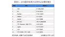 检测行业发展现状分析 兼收并购成为主旋律