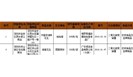 深圳抽检发现6批次不合格食品，涉及微生物污染、农药残留、食品添加剂