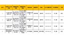 丙二醇项目不合格频发，相关企业注意一下！