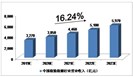 2019-2023年中国检测行业发展预测分析