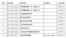 436项行业标准、2763新国标、118项供深食品标准……