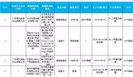 4批次水产制品检出致癌物N-二甲基亚硝胺，怎么回事？