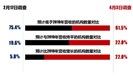 认可检测司：检验检测行业复工复检情况初步调查报告出炉！