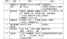 实验室玻璃器皿洗涤剂有哪些？注意什么？